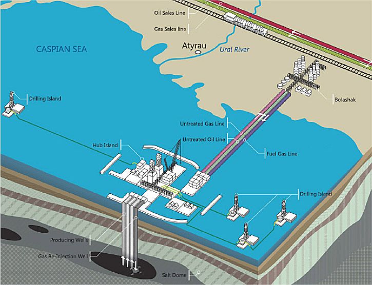 North Caspian Project. Source: ncoc.kz