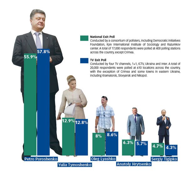 Petro Poroshenko wins Ukraine's presidency in the first round, according to the results of two national exit polls, with approximately 56 percent of the vote.
