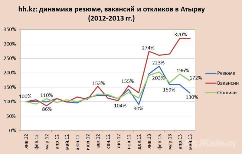 hh.kz: динамика резюме, вакансий и откликов в Атырау (2012-2013 гг.)