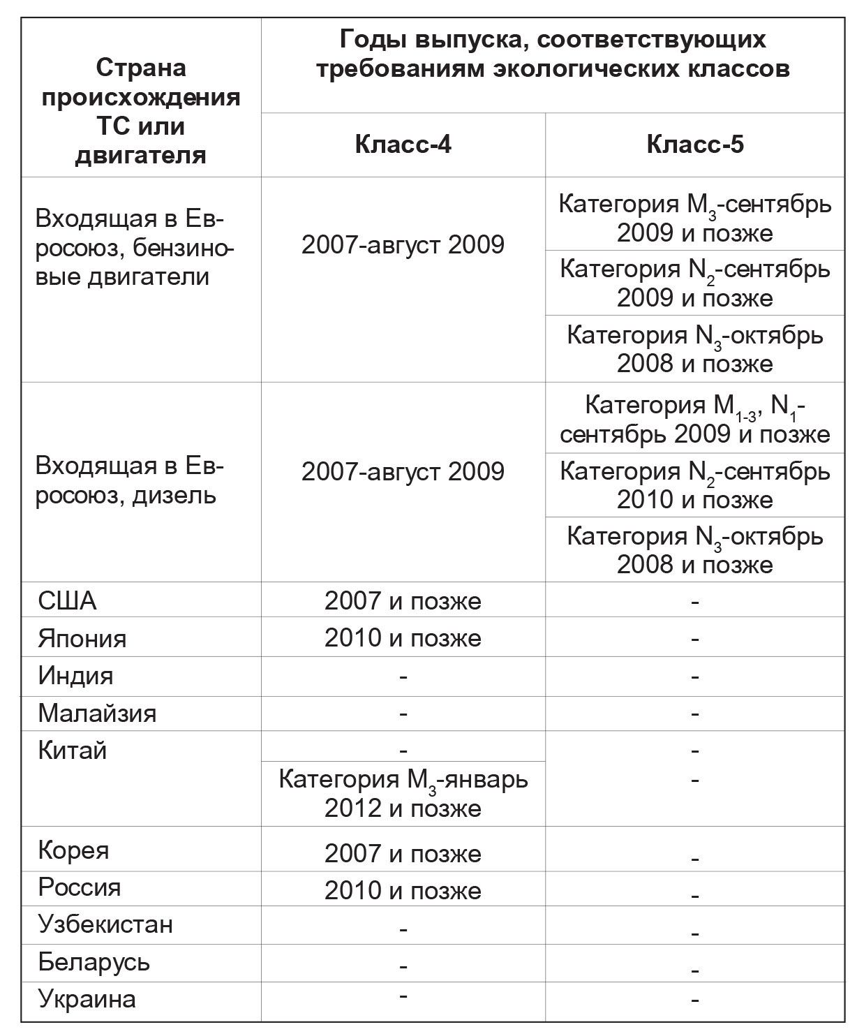 Дан приказ: без ЕВРО-4 машины не регистрировать — новости на сайте Ак Жайык