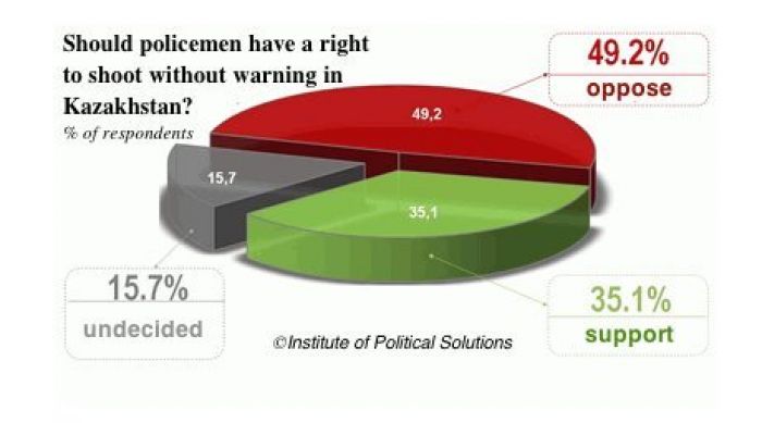 Half of Kazakhstan residents against police shooting without warning