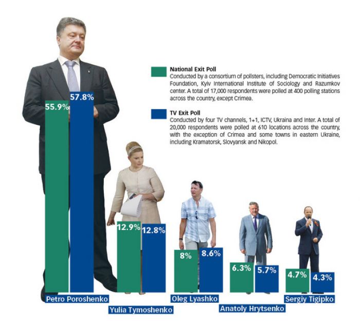 Poroshenko wins in landslide, vows to 'bring peace' to Ukraine