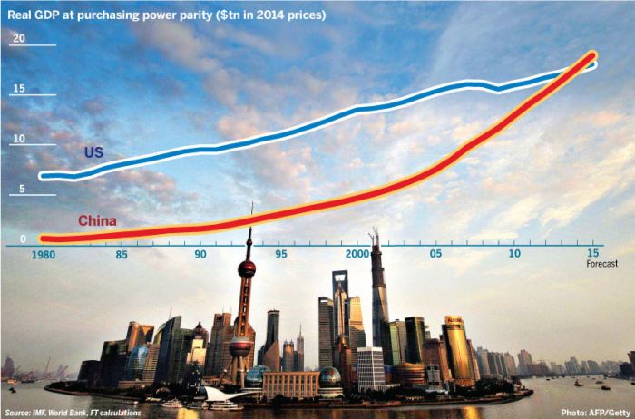 China is Coming Out on Top in the Global Economy