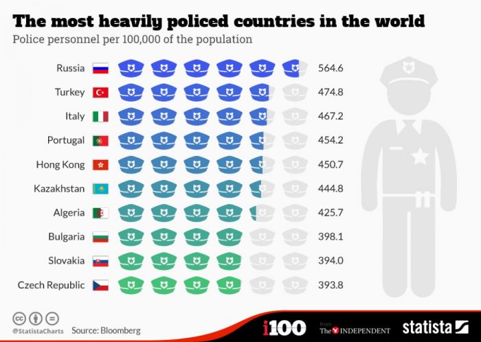 Kazakhstan among countries with highest police presence per person