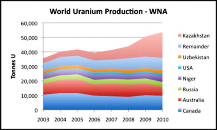 Kazakhstan reports new record in uranium production