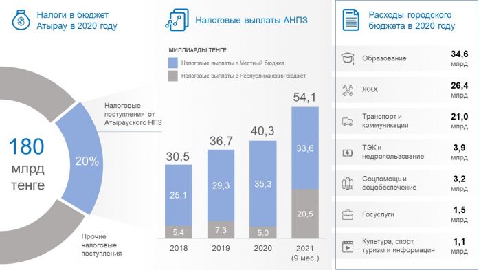 Кто формирует доходы Атырау?