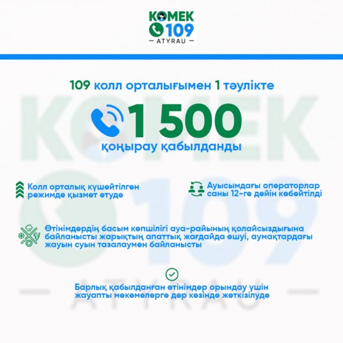 Атырауда 109 call-орталығы бір тәулікте 1500 қоңырау қабылдады