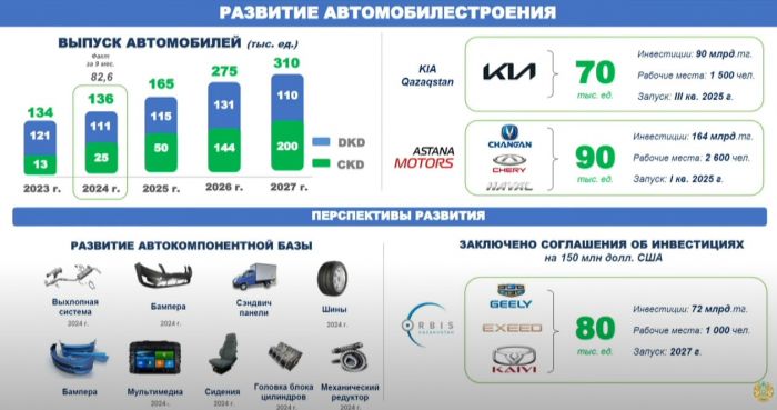 Автомобиль жасауды дамыту компоненттік база өндірісін тереңдету локализациялау және игеру есебінен жоспарлануда      