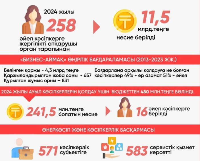 ​Атырауда 300-ге жуық кәсіпкер әйел ұлттық жоба шеңберінде несие алды