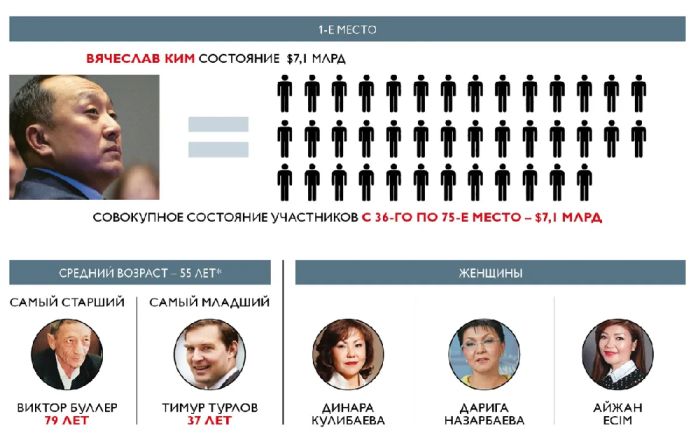 Forbes Қазақстан журналында ең бай 75 кәсіпкердің тізімі жарияланды