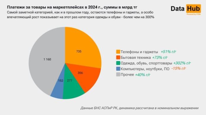 Қазақстандықтар маркетплейстер арқылы тауар сатып алуды белсенді түрде арттырды
