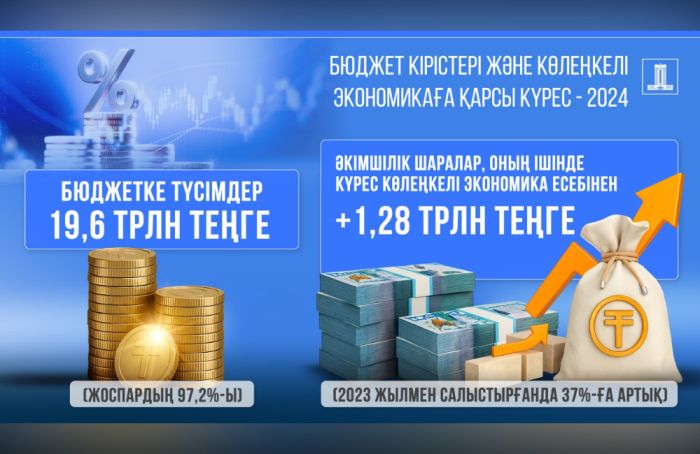 Көлеңкелі экономикамен күрес және цифрлық бақылау арқылы бюджет 1,28 трлн теңгеге толықты.