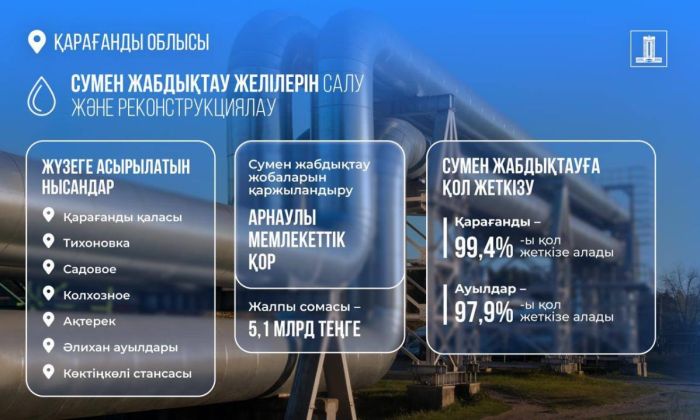 Қайтарылған 5,1 млрд теңге Қарағандының су жүйесіне бағытталды