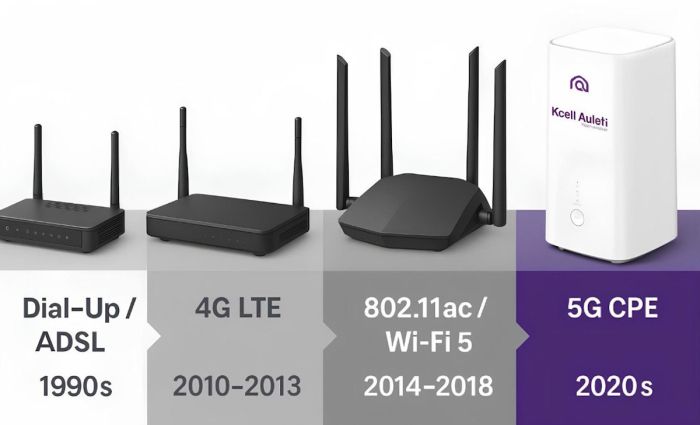 Сымдардан еркіндікке: роутерлер жер үйлер үшін интернетке қолжетімділікті өзгертуде