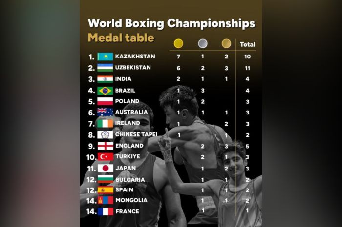 Қазақстан құрамасы әлем чемпионатында жалпы есепте топ жарды