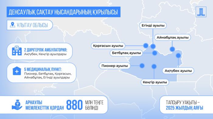 Ұлытау облысында қайтарылған активтер есебінен 7 медицина нысаны салынып жатыр