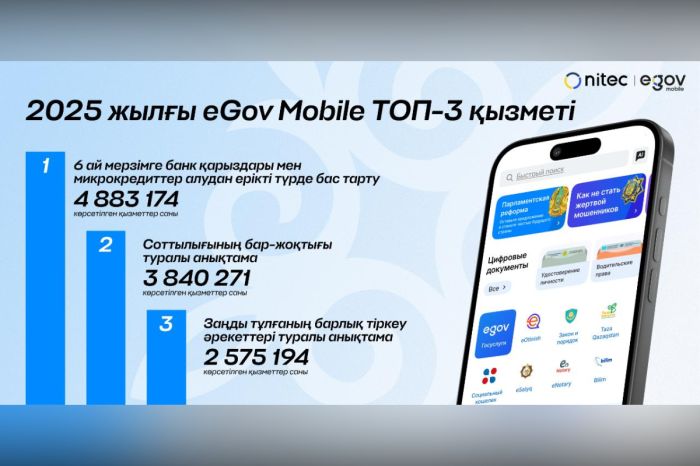 2025 жылдың қорытындылары: қазақстандықтар мемлекеттік қызметтерді смартфон арқылы жиі ала бастады