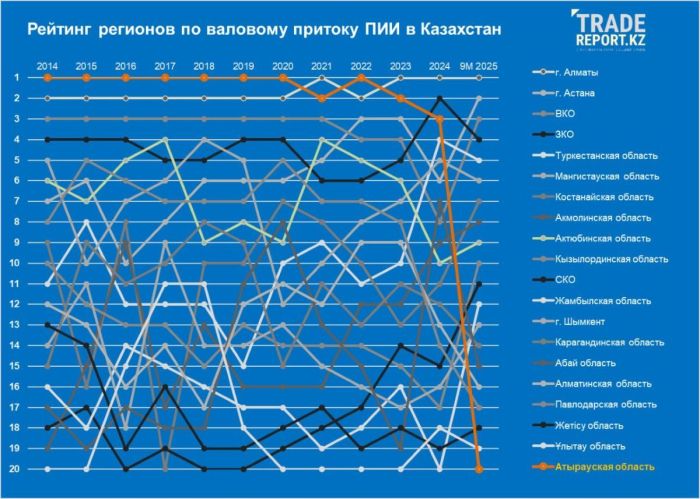 Мұнай-газ енді құтқармайды: Атырау облысы – шетелдік инвестиция тартуда соңғы орында