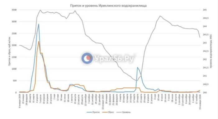 ​Ресейдегі су тасқыны қаупіне байланысты Жайыққа су жіберу көлемі көбейді