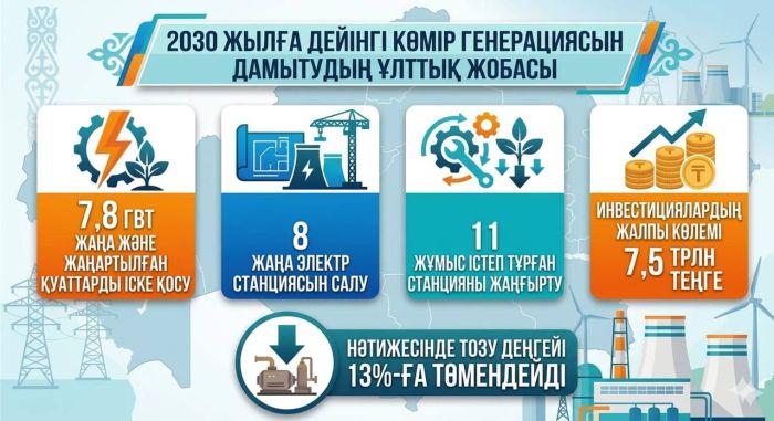 Қазақстанда 2030 жылға дейін 8 жаңа электр станциясы салынады