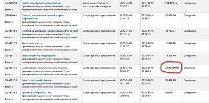 Калькуляторлар құны 4 млн​ ба? Атырау әкімдігінде нүктелерді шатастырған