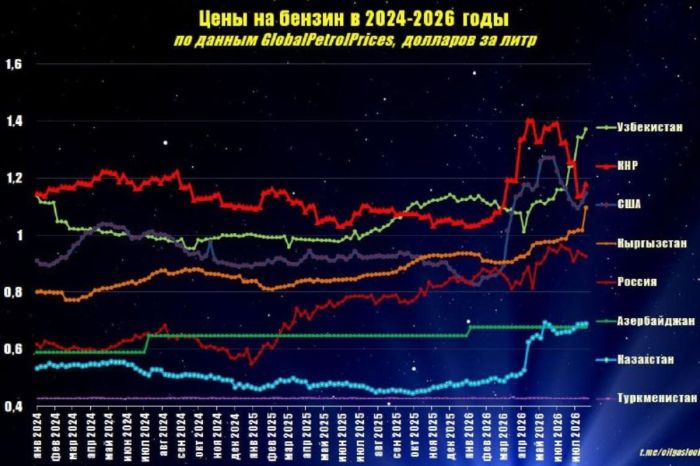 ​Қазақстандағы дизель мен керосин тапшылығы: үш  МӨЗ-ді жаңғырту неге нәтиже бермеді