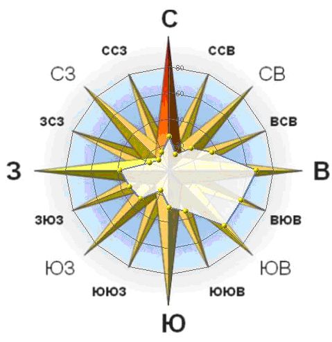 Куда дует северо восточный ветер
