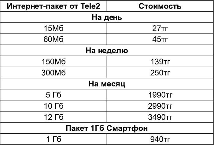 Стоимость 1 гигабайта интернета. Как подключить пакет интернета. Пакет интернета и тарифы. Теле2 интернет пакет. Теле2 интернет пакеты коды.