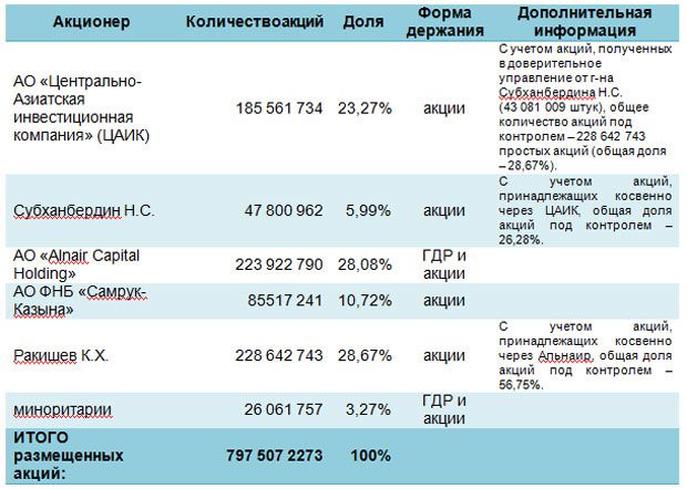 Группы пакетов акций