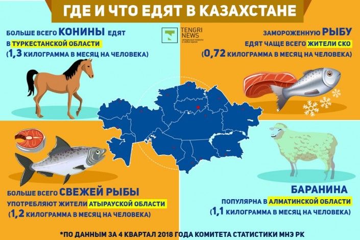 Ели рк. Что есть в Казахстане. Инфографика Казахстан. Казахстанские продукты. Где больше всего едят мясо.