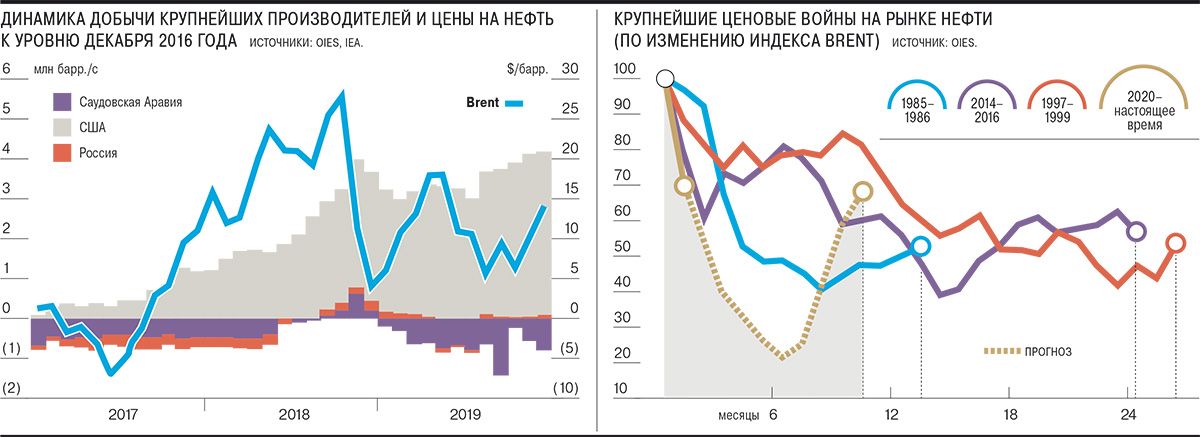 Ценовая динамика на нефть на мировом рынке. Добыча нефти в РФ 2020 график. Диаграмма добычи нефти в России. Падение спроса на нефть. Снижение добычи нефти в России.