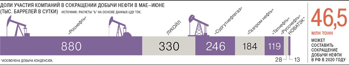 Сокращение добычи нефти. Сокращение добычи нефти график. Карикатура сокращение добычи нефти.