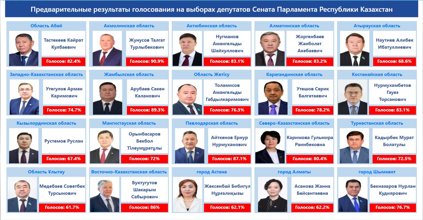 Выборы в сенат парламента: предварительно определены 20 депутатов ...