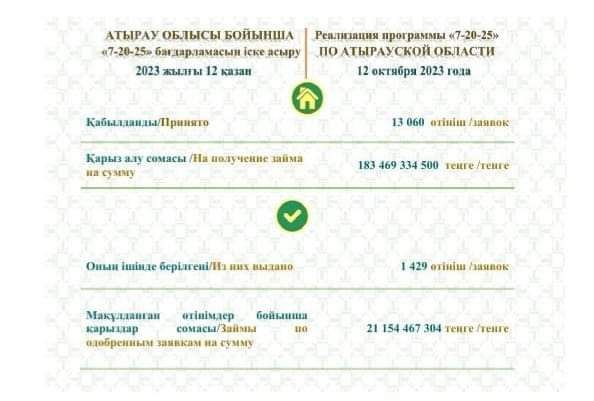 Программа «7-20-25»: сколько займов выдали в Атырауской области — новости на сайте Ак Жайык