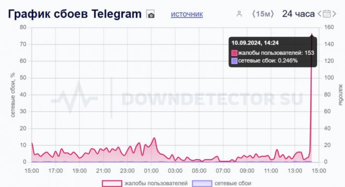 Массовый сбой в Telegram произошел в Казахстане и России