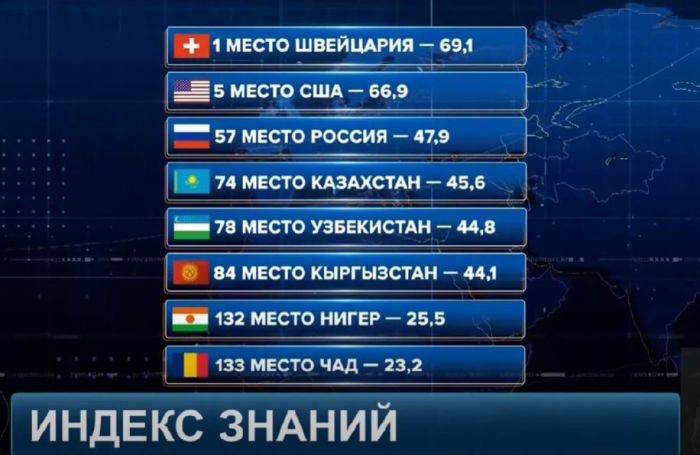 Почему Казахстан оказался на 74-м месте в рейтинге по индексу знаний