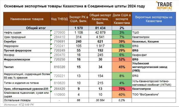 Кто в первую очередь может пострадать от поднятия пошлин США в отношении казахстанского экспорта?