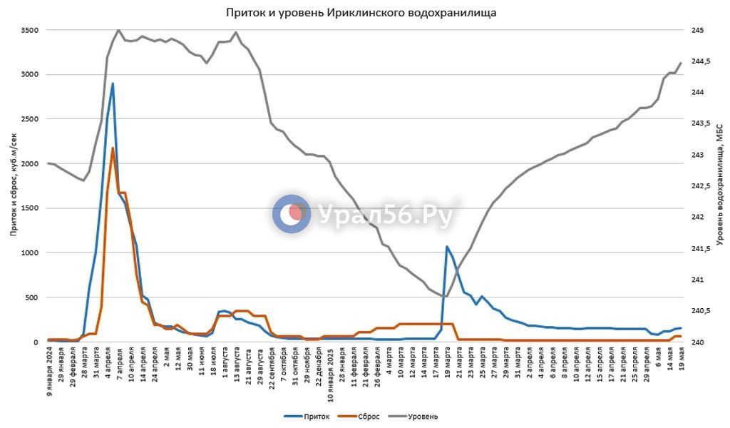 Приток и уровень Ириклинского водохранилища, фото Ural56.ru