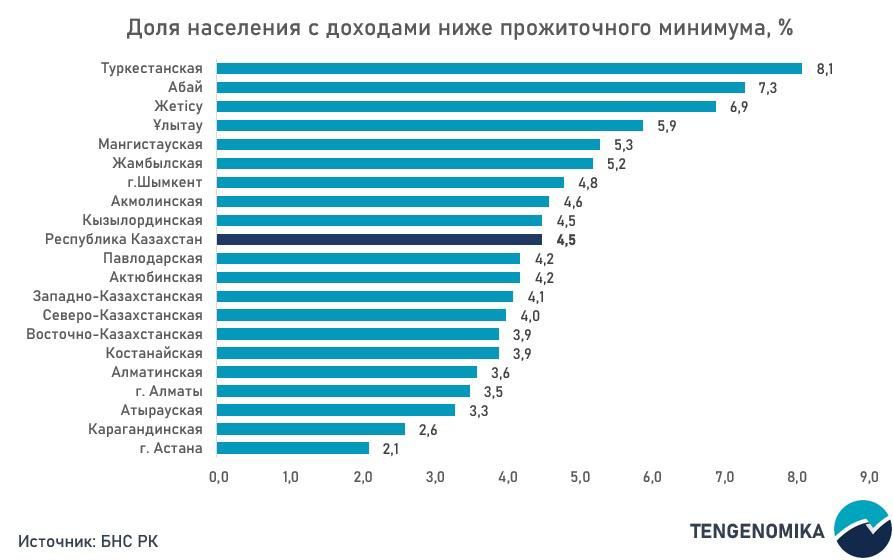 Каждый двадцатый казахстанец - за чертой бедности