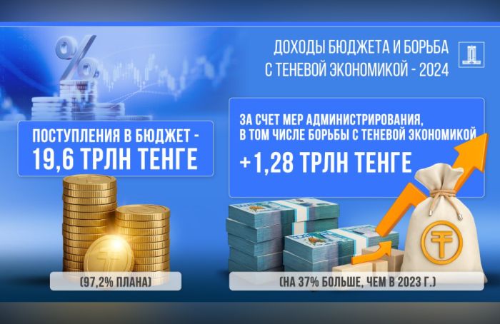 Бюджет пополнился на 1,28 трлн тенге за счёт борьбы с теневой экономикой и цифрового контроля