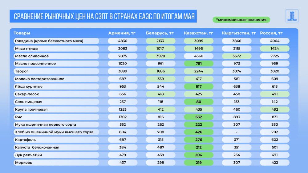 Сравнение рыночных цент на СЗПТ в странах ЕАЭС по итогам мая