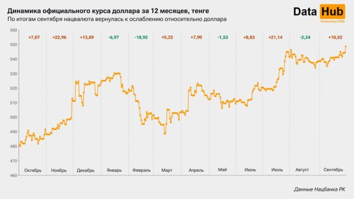 Тенге ощутимо подешевел к доллару за сентябрь