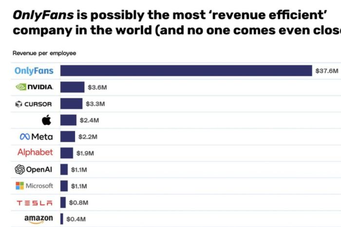 OnlyFans обошёл NVIDIA, Apple и Microsoft по эффективности заработков