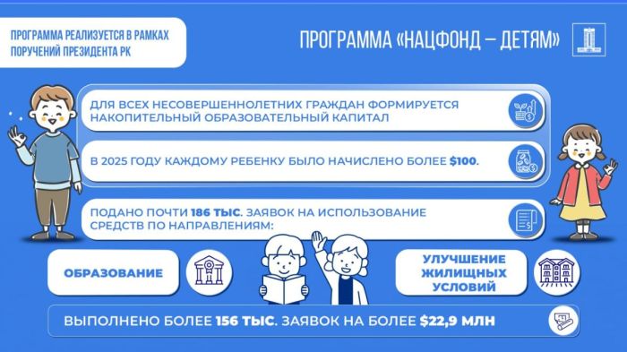«Нацфонд – детям»: более $22,9 млн уже направлены на образование и жильё