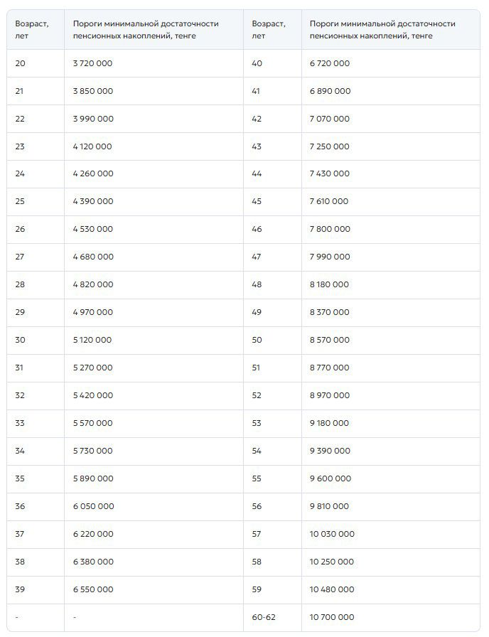 пороги минимальной достаточности пенсионных накоплений в 2026 году