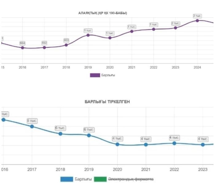 Интернет-мошенничество в Атырау. Почему цифры растут, даже когда преступность снижается