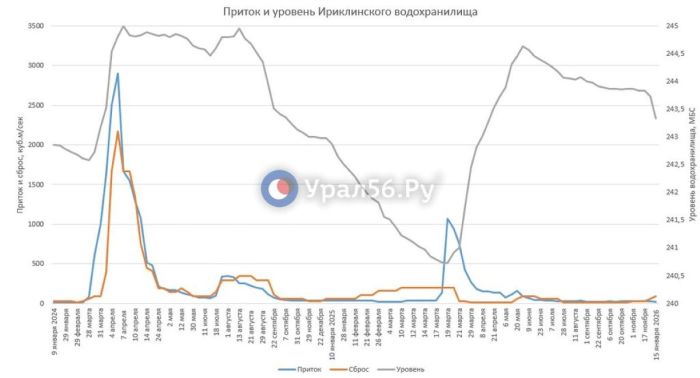 Из-за риска паводка в РФ повышен сброс воды на Урале