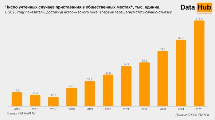 В Казахстане резко выросло число случаев приставаний в общественных местах