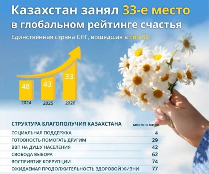 Казахстан признали самой счастливой страной в СНГ: подробности рейтинга