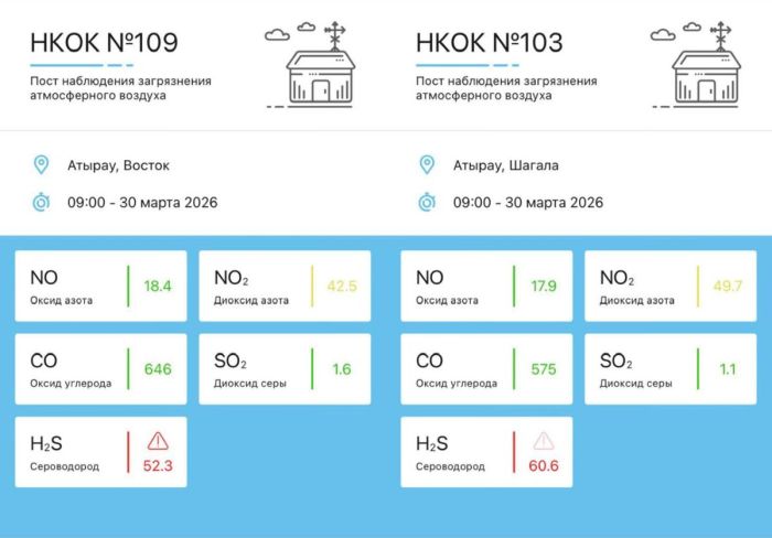 В Атырау зафиксирован экстремальный уровень сероводорода